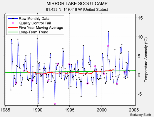 MIRROR LAKE SCOUT CAMP Raw Mean Temperature