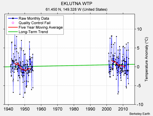 EKLUTNA WTP Raw Mean Temperature