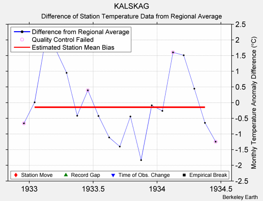 KALSKAG difference from regional expectation