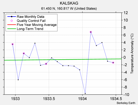 KALSKAG Raw Mean Temperature