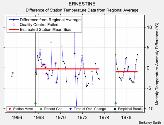 ERNESTINE difference from regional expectation