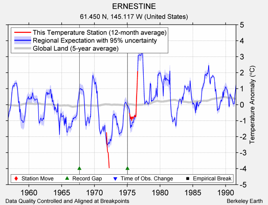 ERNESTINE comparison to regional expectation