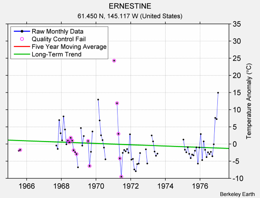 ERNESTINE Raw Mean Temperature