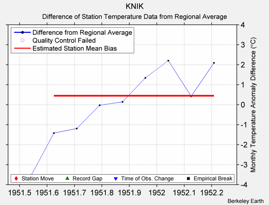 KNIK difference from regional expectation