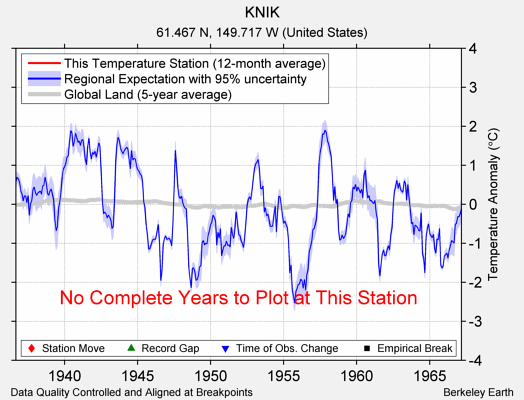 KNIK comparison to regional expectation