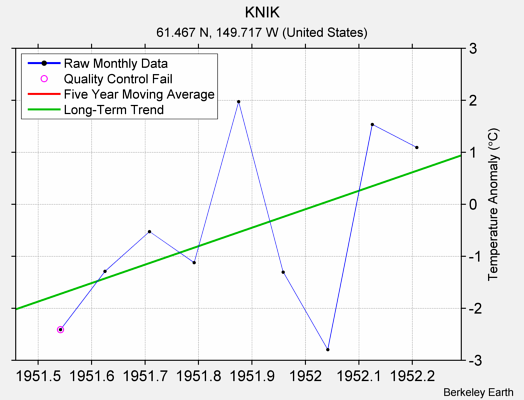 KNIK Raw Mean Temperature