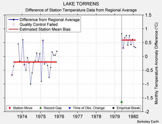 LAKE TORRENS difference from regional expectation