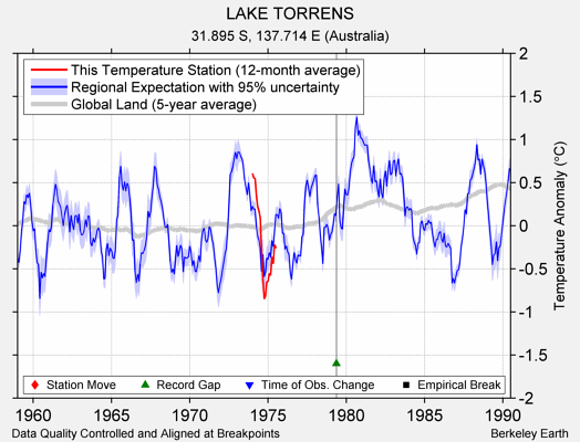 LAKE TORRENS comparison to regional expectation