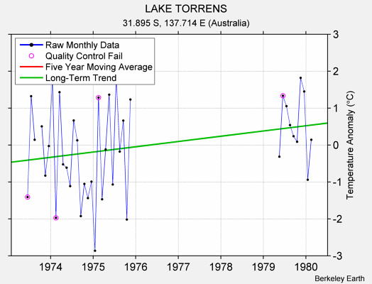 LAKE TORRENS Raw Mean Temperature