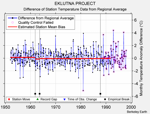 EKLUTNA PROJECT difference from regional expectation