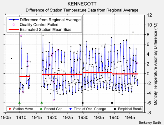 KENNECOTT difference from regional expectation