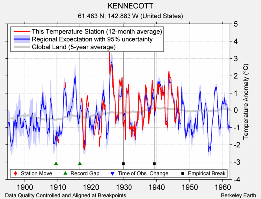 KENNECOTT comparison to regional expectation