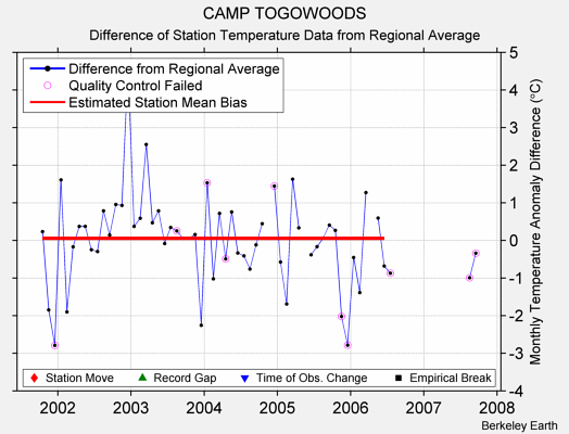 CAMP TOGOWOODS difference from regional expectation