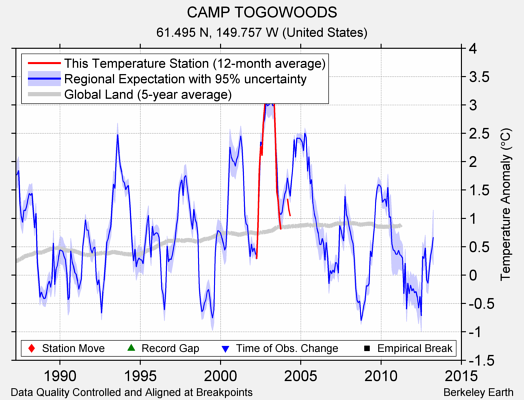 CAMP TOGOWOODS comparison to regional expectation