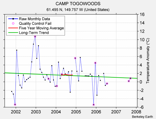 CAMP TOGOWOODS Raw Mean Temperature