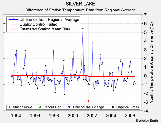 SILVER LAKE difference from regional expectation