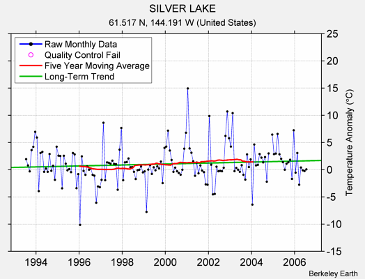 SILVER LAKE Raw Mean Temperature