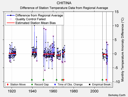 CHITINA difference from regional expectation