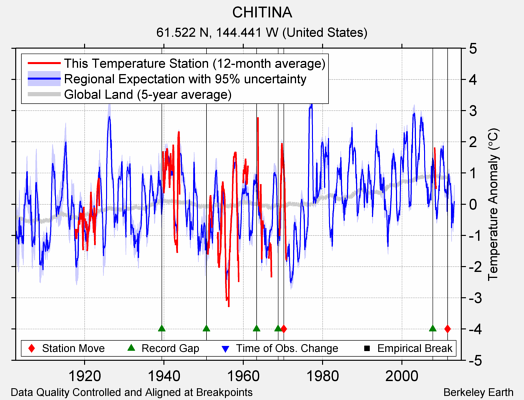 CHITINA comparison to regional expectation