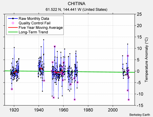 CHITINA Raw Mean Temperature