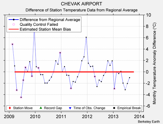 CHEVAK AIRPORT difference from regional expectation