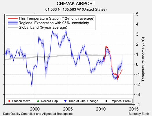 CHEVAK AIRPORT comparison to regional expectation