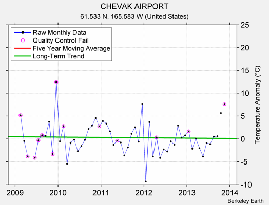 CHEVAK AIRPORT Raw Mean Temperature