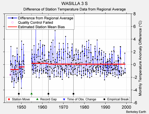 WASILLA 3 S difference from regional expectation
