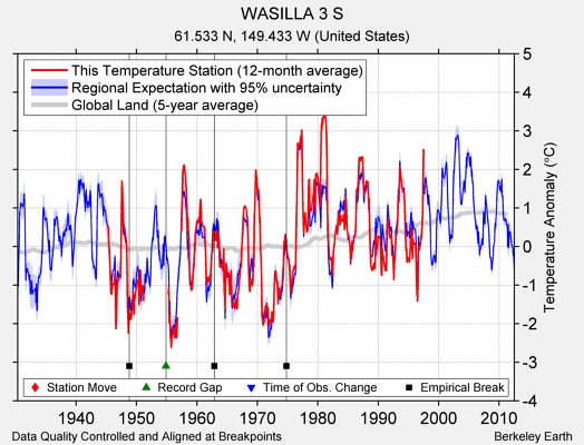 WASILLA 3 S comparison to regional expectation