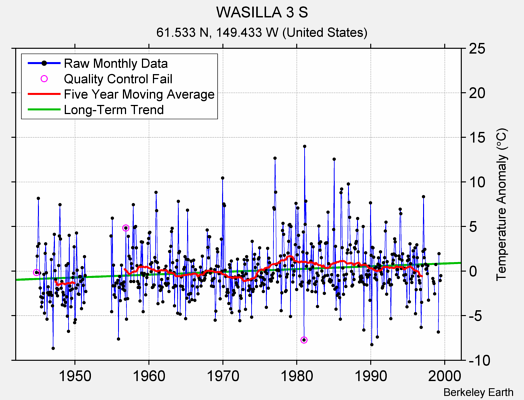 WASILLA 3 S Raw Mean Temperature