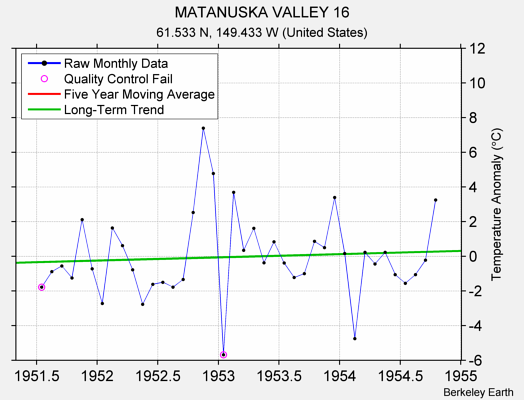 MATANUSKA VALLEY 16 Raw Mean Temperature