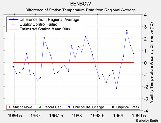 BENBOW difference from regional expectation