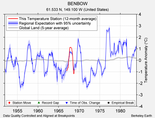 BENBOW comparison to regional expectation