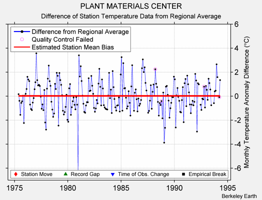 PLANT MATERIALS CENTER difference from regional expectation