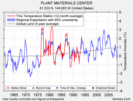 PLANT MATERIALS CENTER comparison to regional expectation