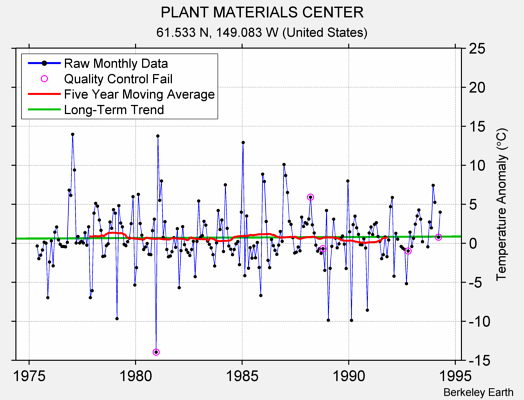 PLANT MATERIALS CENTER Raw Mean Temperature