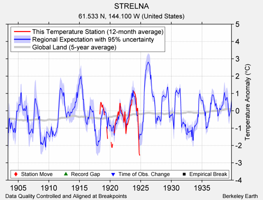 STRELNA comparison to regional expectation