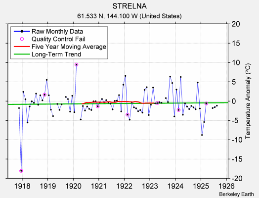 STRELNA Raw Mean Temperature