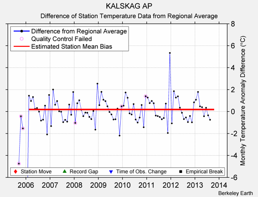 KALSKAG AP difference from regional expectation