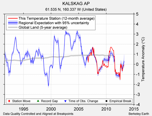 KALSKAG AP comparison to regional expectation