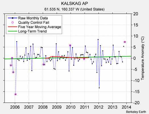 KALSKAG AP Raw Mean Temperature