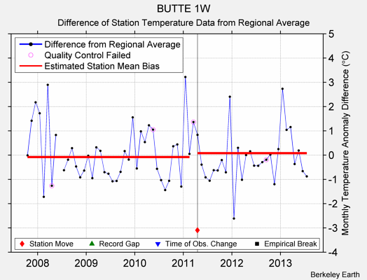 BUTTE 1W difference from regional expectation