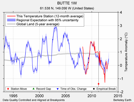 BUTTE 1W comparison to regional expectation