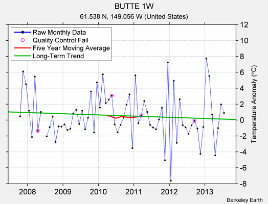 BUTTE 1W Raw Mean Temperature