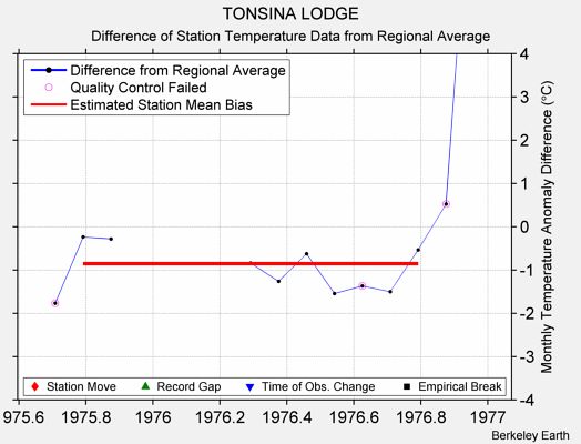 TONSINA LODGE difference from regional expectation