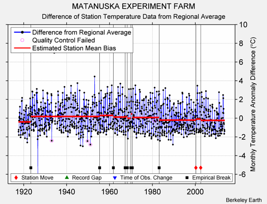 MATANUSKA EXPERIMENT FARM difference from regional expectation