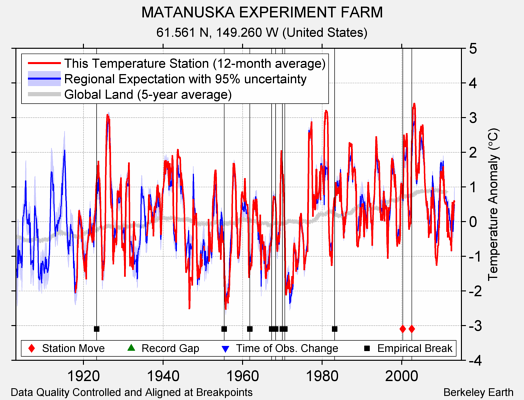 MATANUSKA EXPERIMENT FARM comparison to regional expectation