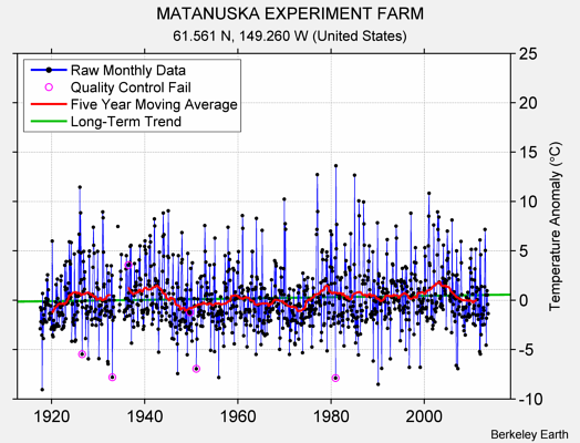 MATANUSKA EXPERIMENT FARM Raw Mean Temperature