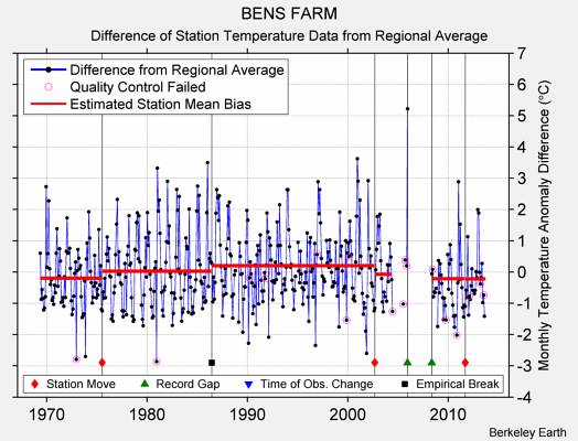 BENS FARM difference from regional expectation