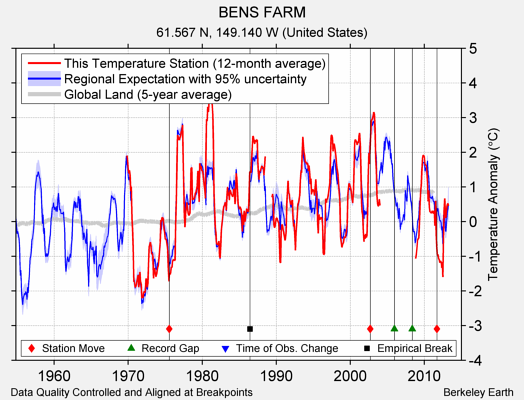 BENS FARM comparison to regional expectation